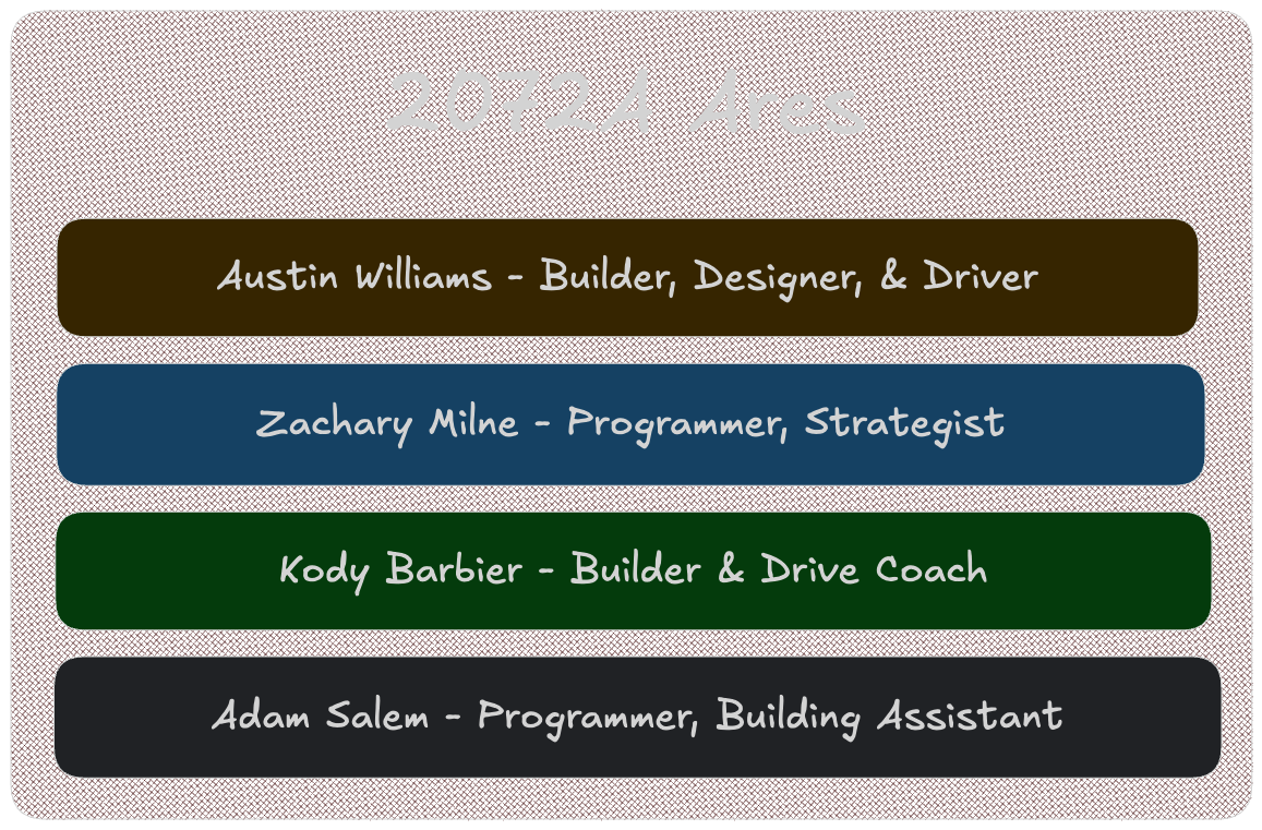 Image showing the structure of team 2072A Ares. Austin Williams -> Builder, Designer, & Driver. Zachary Milne -> Programmer, Strategist. Kody Barbier -> Builder & Drive Coach. Adam Salem -> Programmer, Building Assistant
